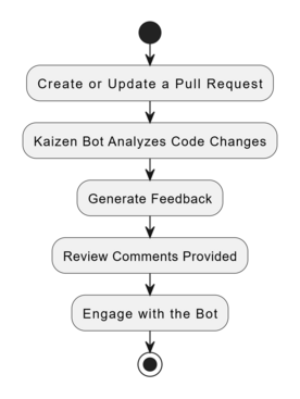 Code Review Process