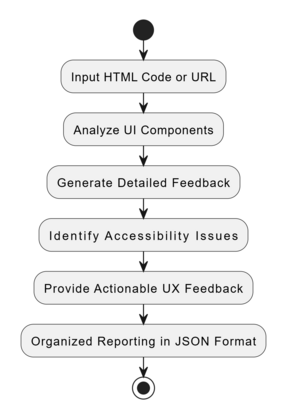 UI Review Analysis Workflow